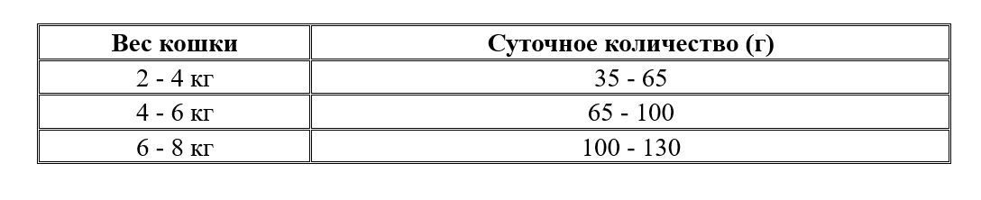 Нормы кормления