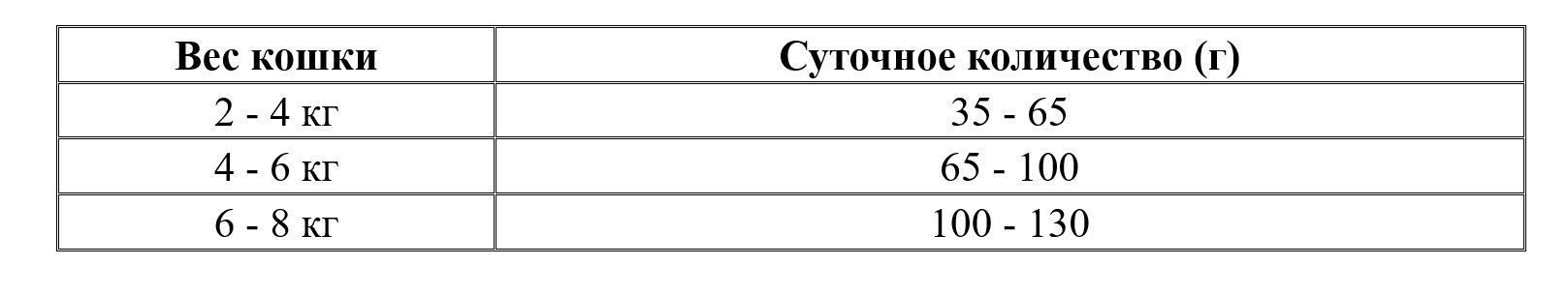 Нормы кормления