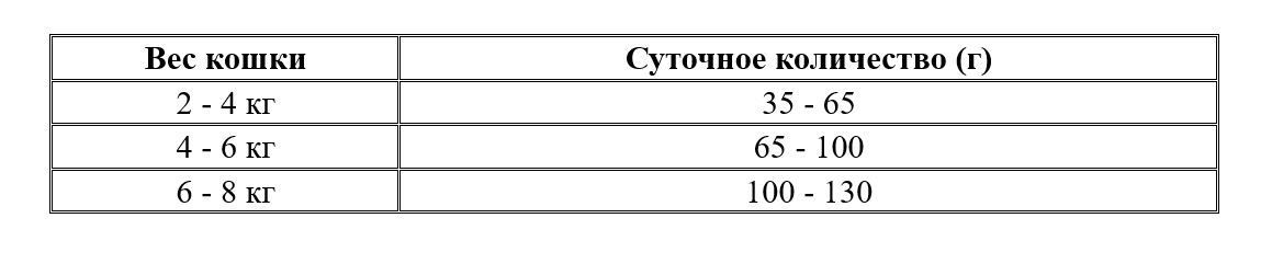 Нормы кормления