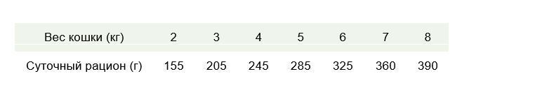 Нормы кормления