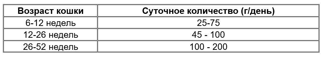 Нормы кормления