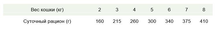 Нормы кормления