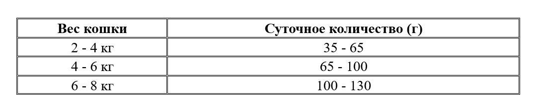 Нормы кормления