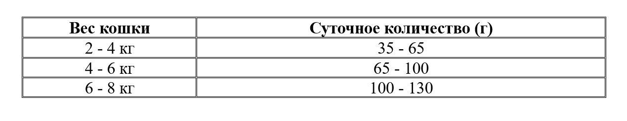 Нормы кормления