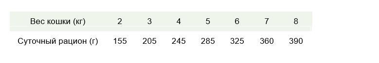 Нормы кормления