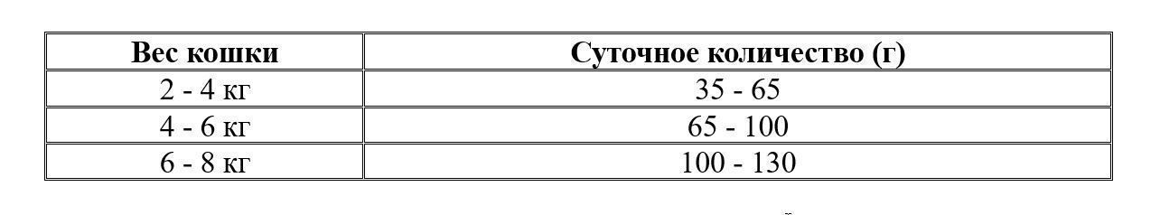 Нормы кормления