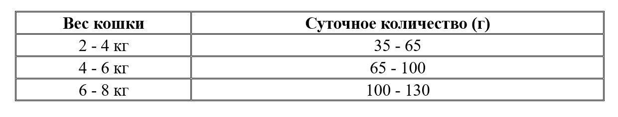 Нормы кормления